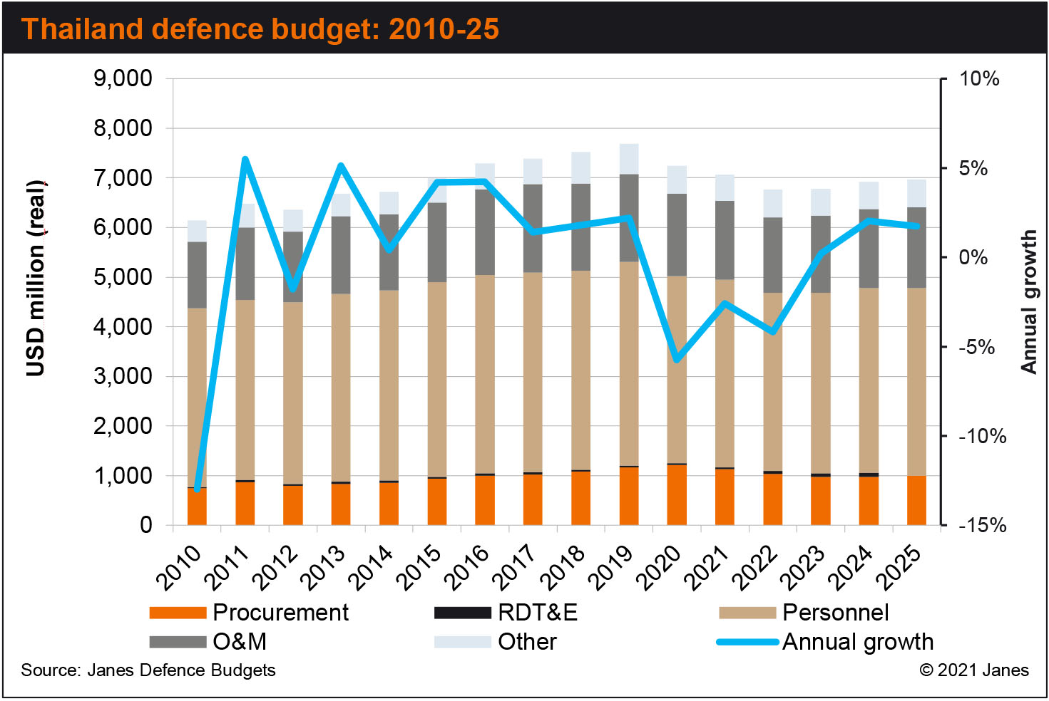 Janes
         analysis suggests Thailand’s defence budget will face near-term declines
       (Janes Defence Budgets)