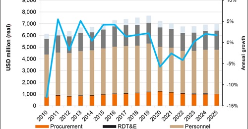 analysis suggests Thailand's defence budget will face near-term declines