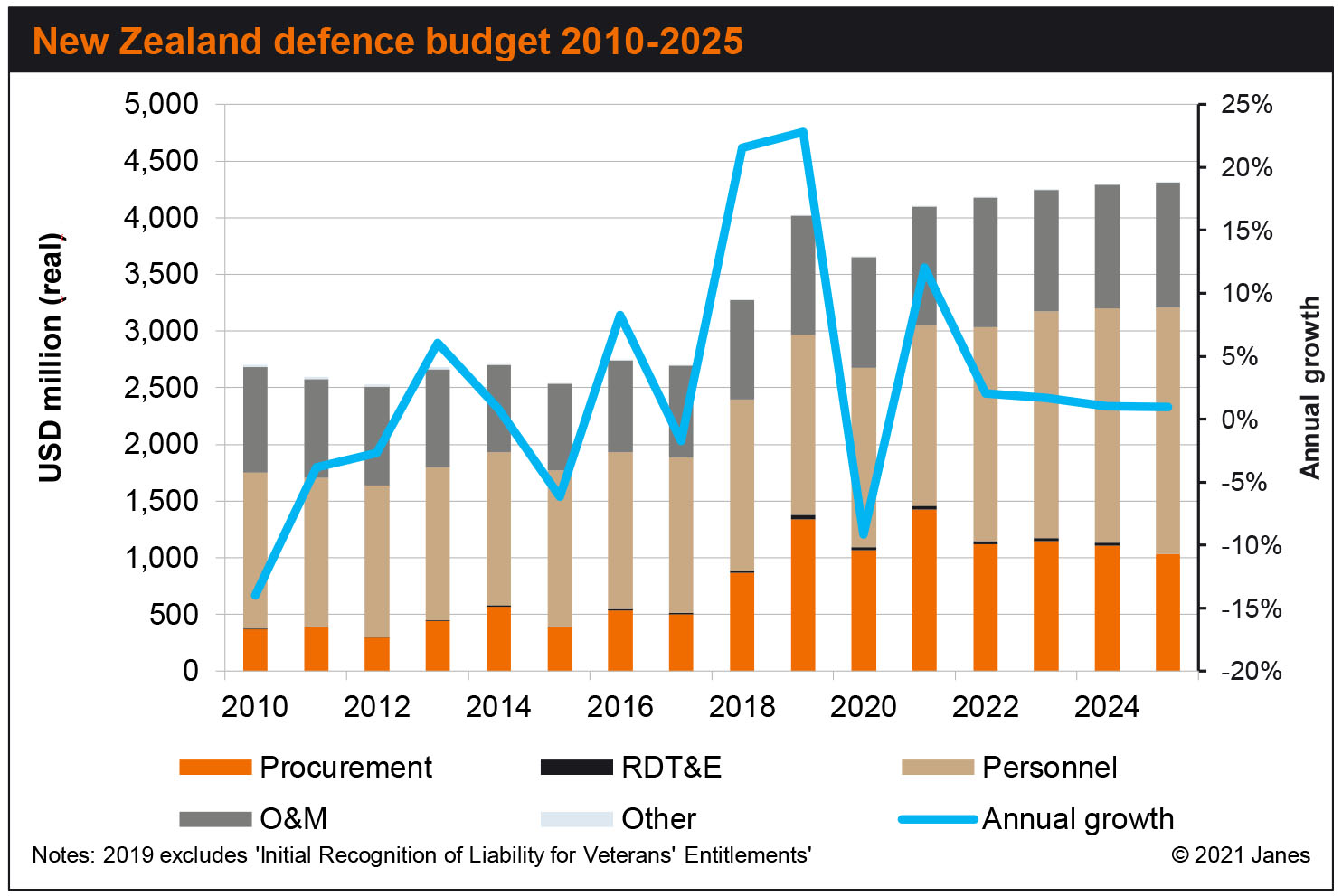 Janes forecasts moderate growth for New Zealand’s defence budget over the next few years. (Janes Defence Budgets)