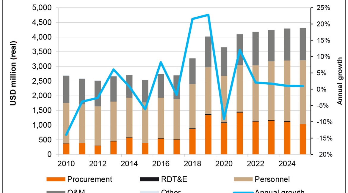 Janes forecasts moderate growth for New Zealand's defence budget over the next few years.