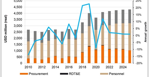 Janes forecasts moderate growth for New Zealand's defence budget over the next few years.