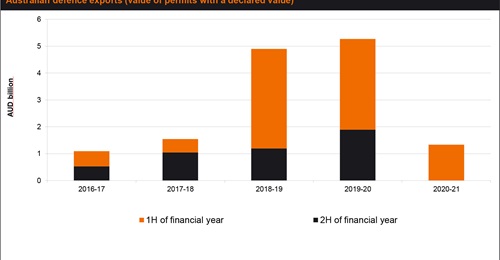 Australia's international military sales have grown since the launch of a defence exports strategy in 2018.