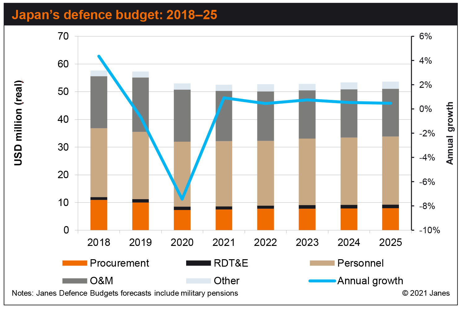 Janes forecasts that Japan’s defence budget will remain relatively flat in the near term. (Janes Defence Budgets)