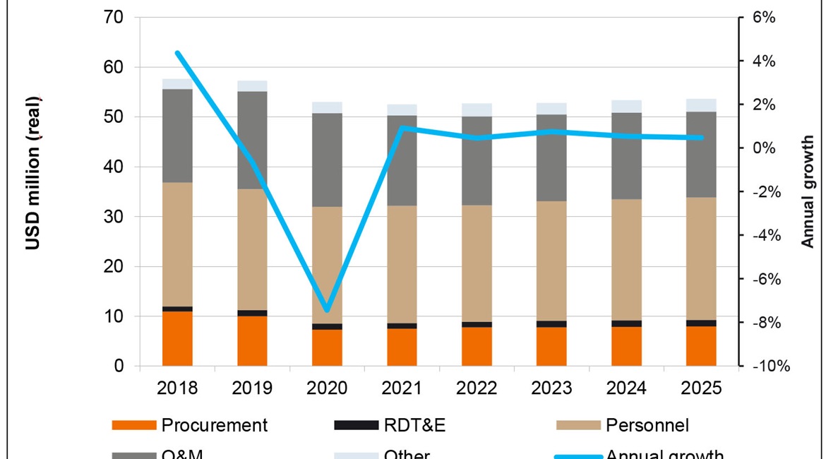 Janes forecasts that Japan's defence budget will remain relatively flat in the near term.